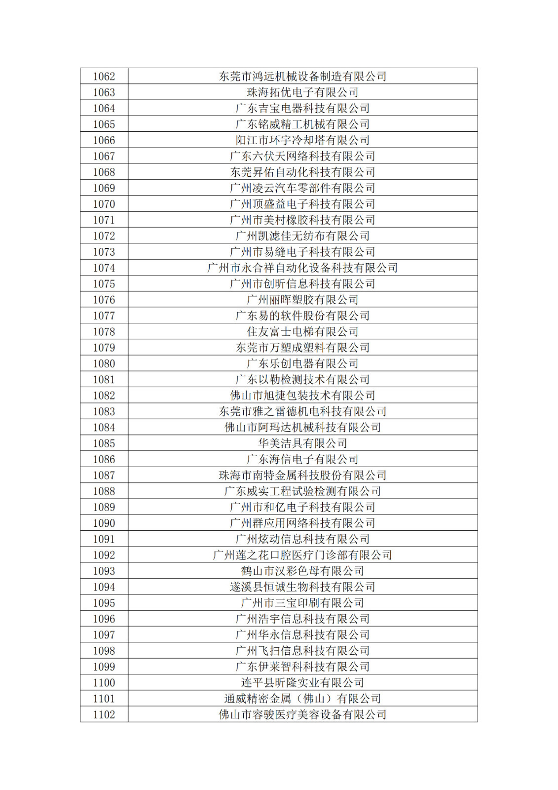 广东省2019年第一二三批拟认定高新技术企业名单