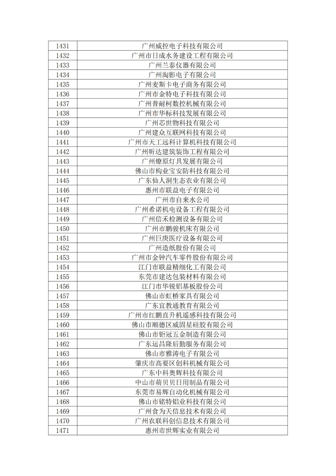 广东省2019年第一二三批拟认定高新技术企业名单