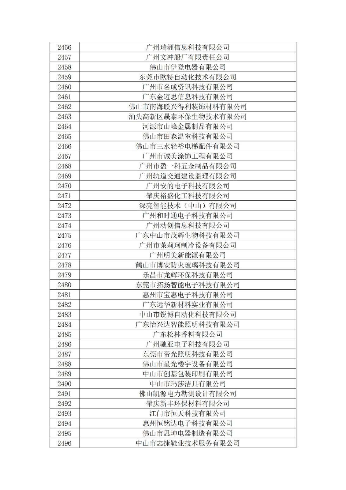 广东省2019年第一二三批拟认定高新技术企业名单