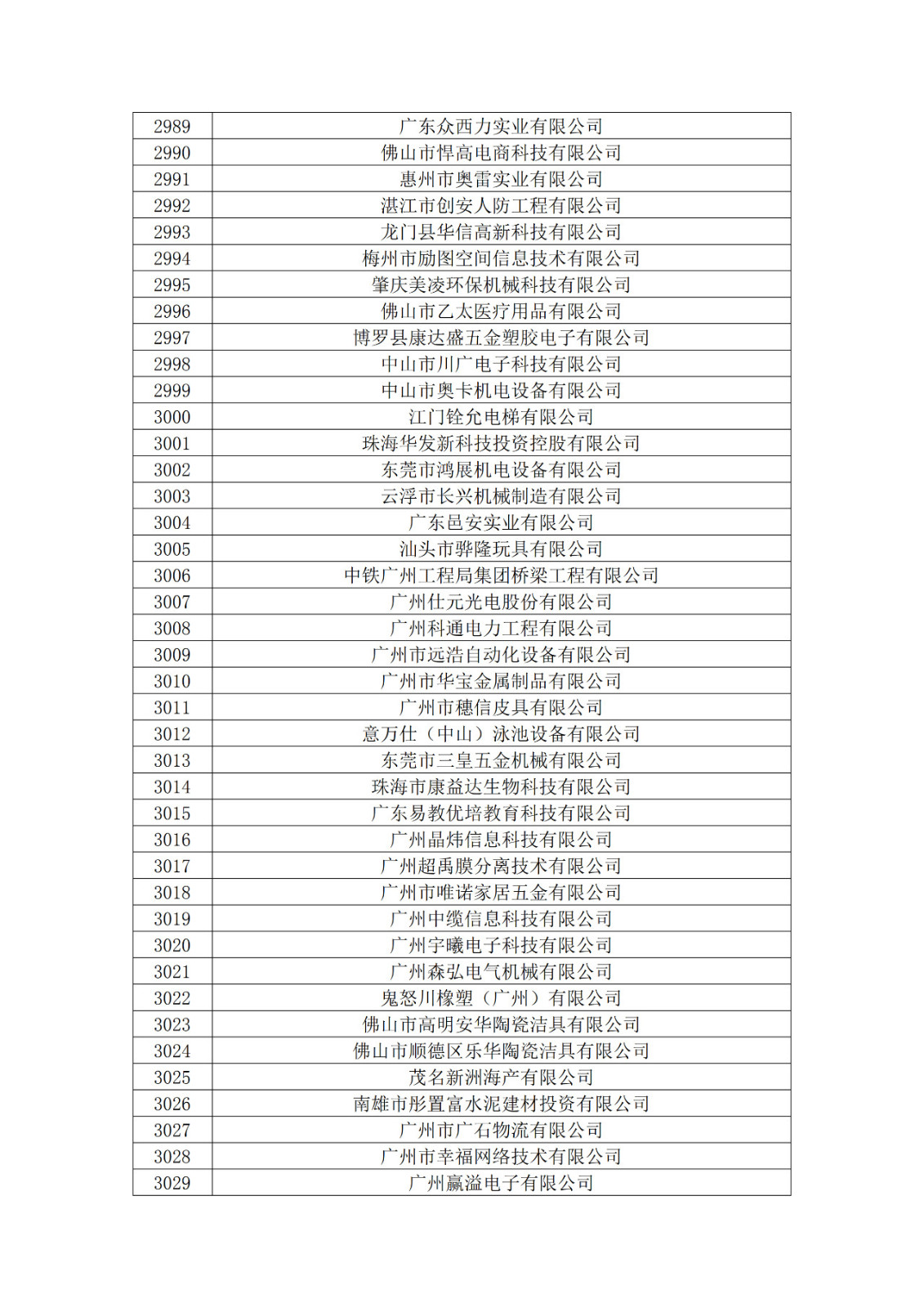 广东省2019年第一二三批拟认定高新技术企业名单