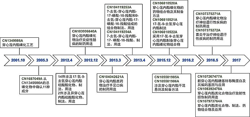 刚刚！国知局发布《新型冠状病毒肺炎防治用中药专利情报》全文