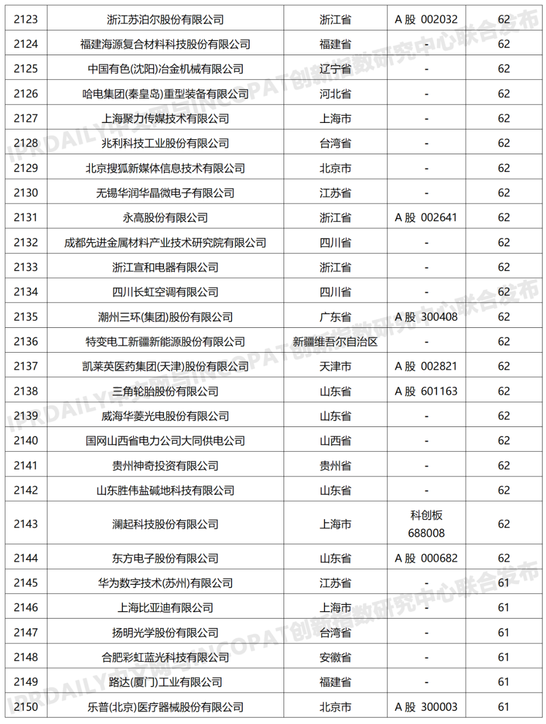 科创属性有效发明专利50项以上入榜企业名单