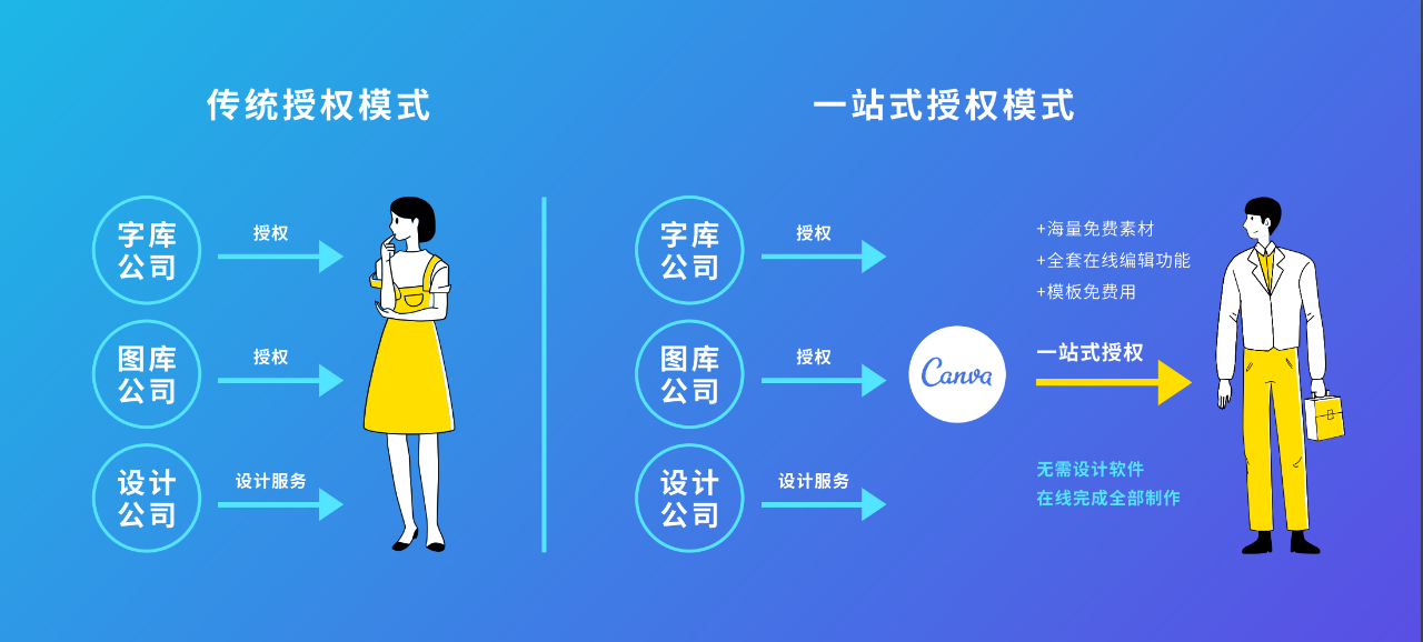 Canva为您解答：在线平台设计的LOGO可以商用么？