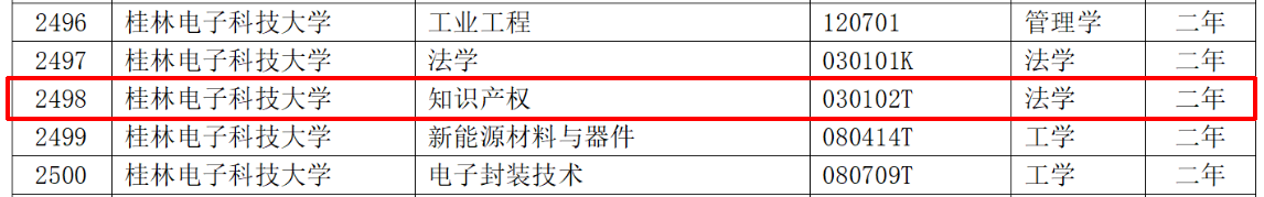 教育部：12所高校的第二学士学位『知识产权』专业备案公布！