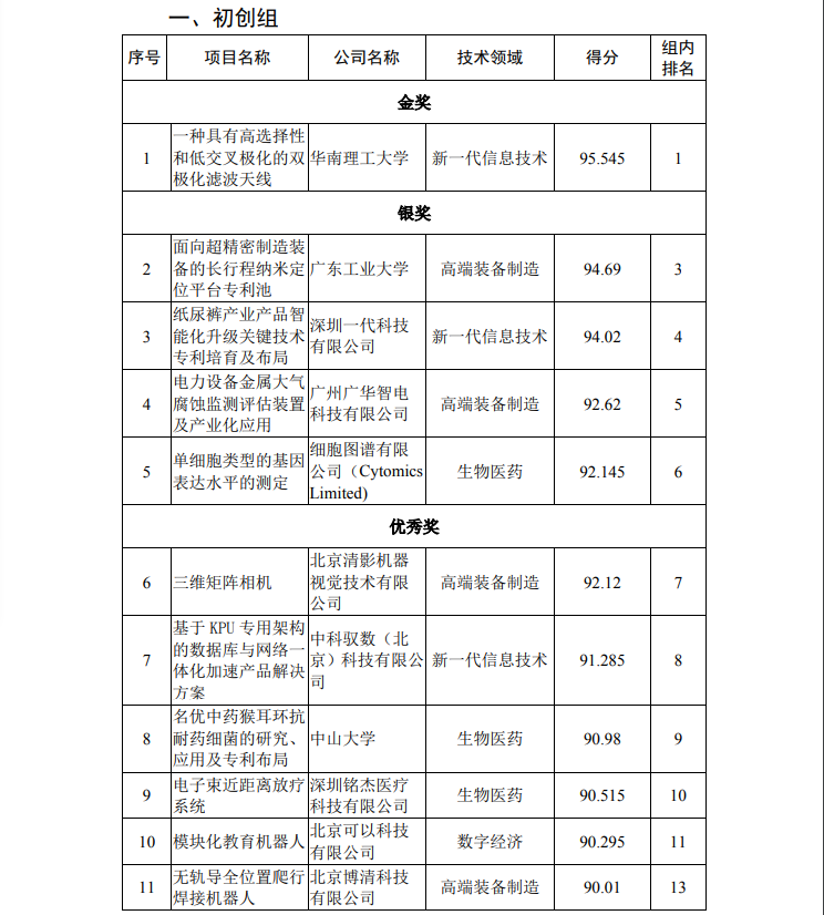 第二届湾高赛决赛获奖名单公示！