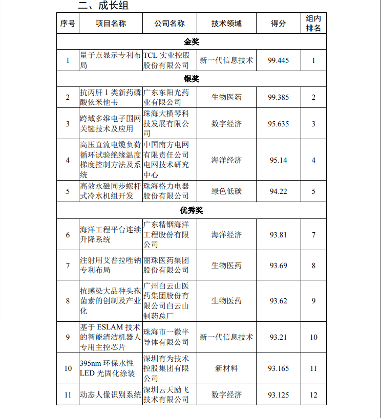 第二届湾高赛决赛获奖名单公示！