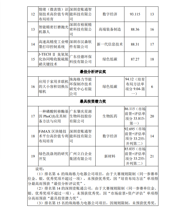 第二届湾高赛决赛获奖名单公示！