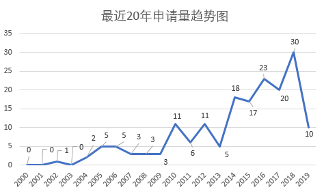 涉及中草药组合物的PCT申请现状及相应对策