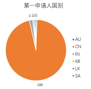 涉及中草药组合物的PCT申请现状及相应对策