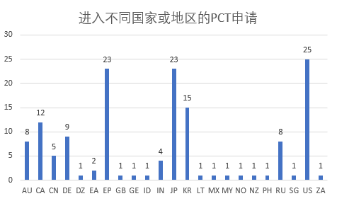 涉及中草药组合物的PCT申请现状及相应对策