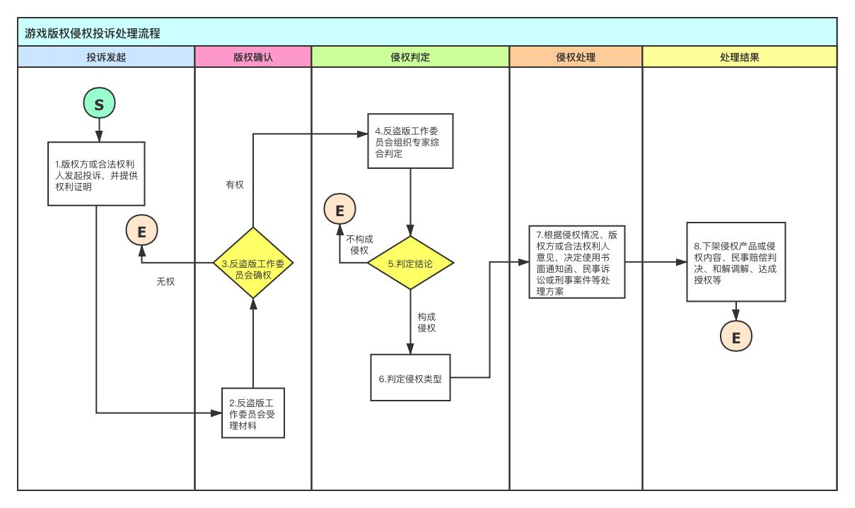 《游戏版权侵权投诉处理规范》团体标准征求意见（全文）