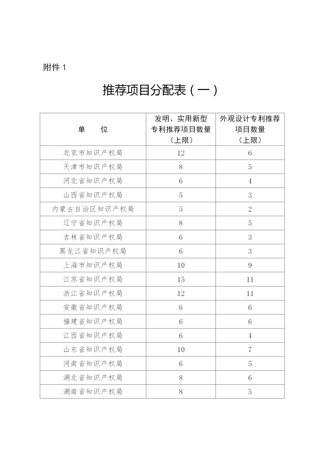 第二十二届中国专利奖评选来了！报送材料截止日期为2020年11月15日