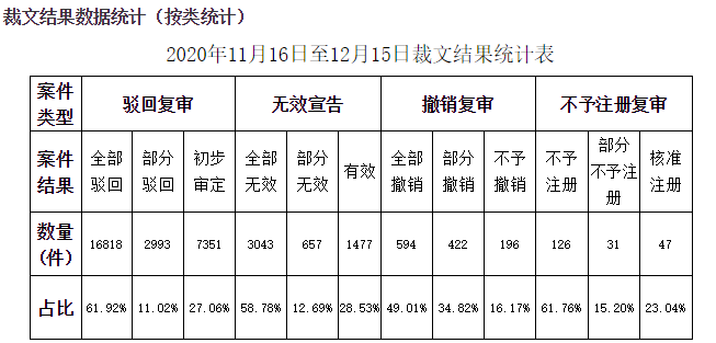 研究 | 2019-2020年商标注册综合推算通过率72.65%