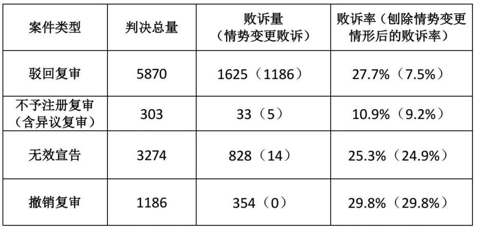 研究 | 2019-2020年商标注册综合推算通过率72.65%