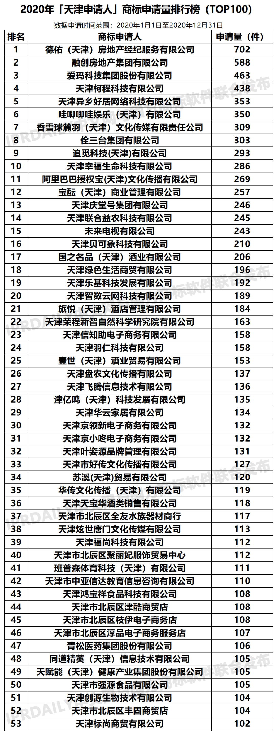 2020年「33个省市申请人」商标申请量排行榜（TOP100）