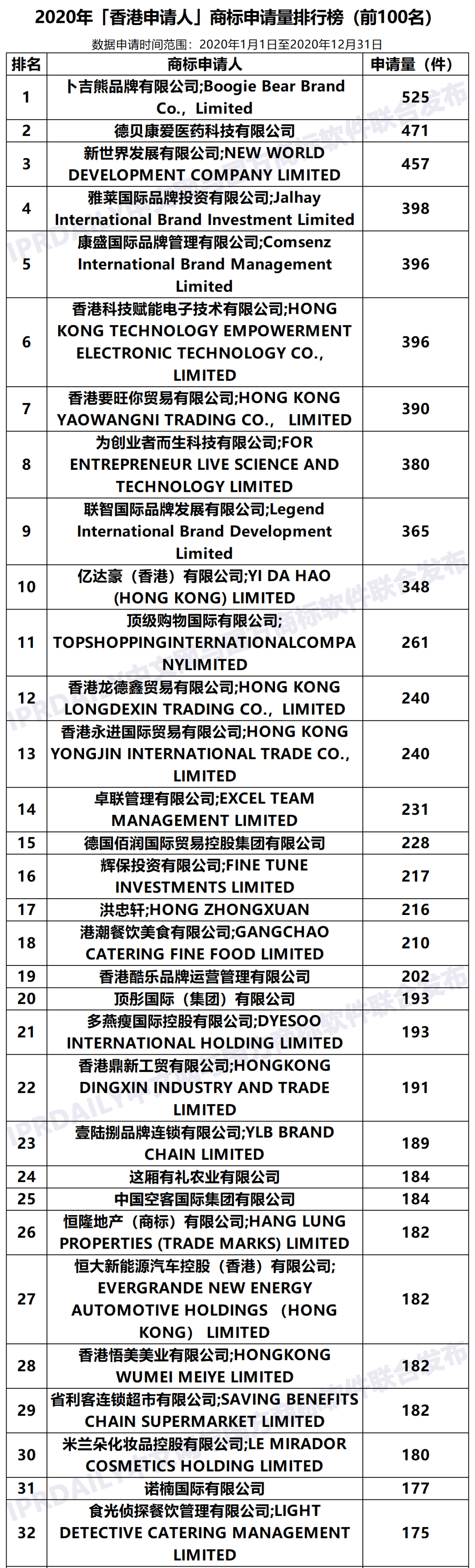 2020年「33个省市申请人」商标申请量排行榜（TOP100）