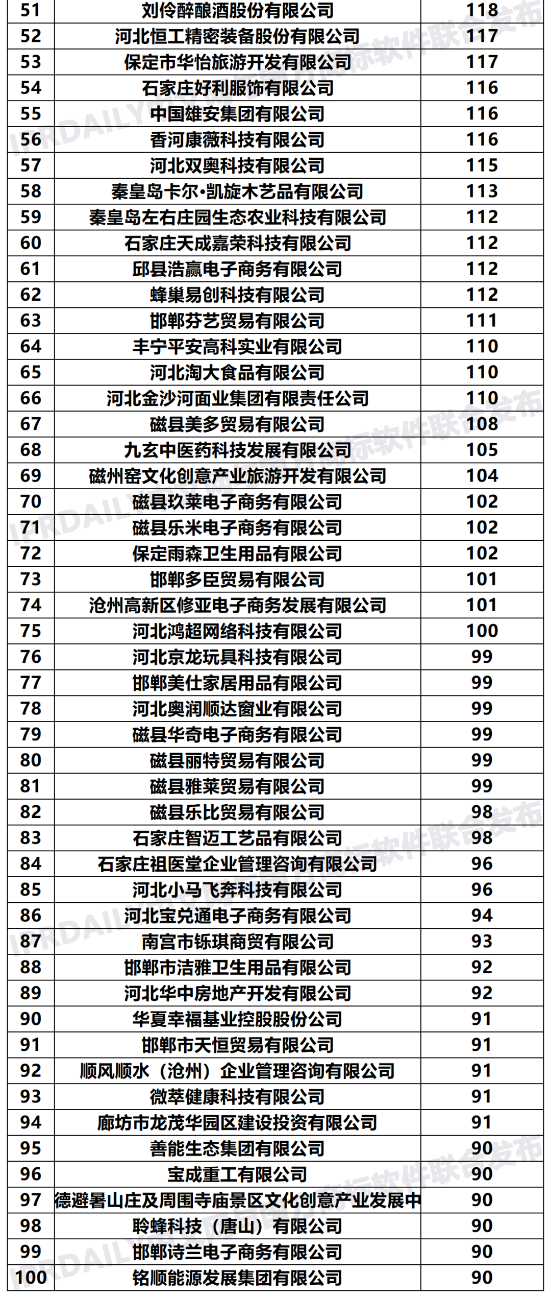 2020年「33个省市申请人」商标申请量排行榜（TOP100）