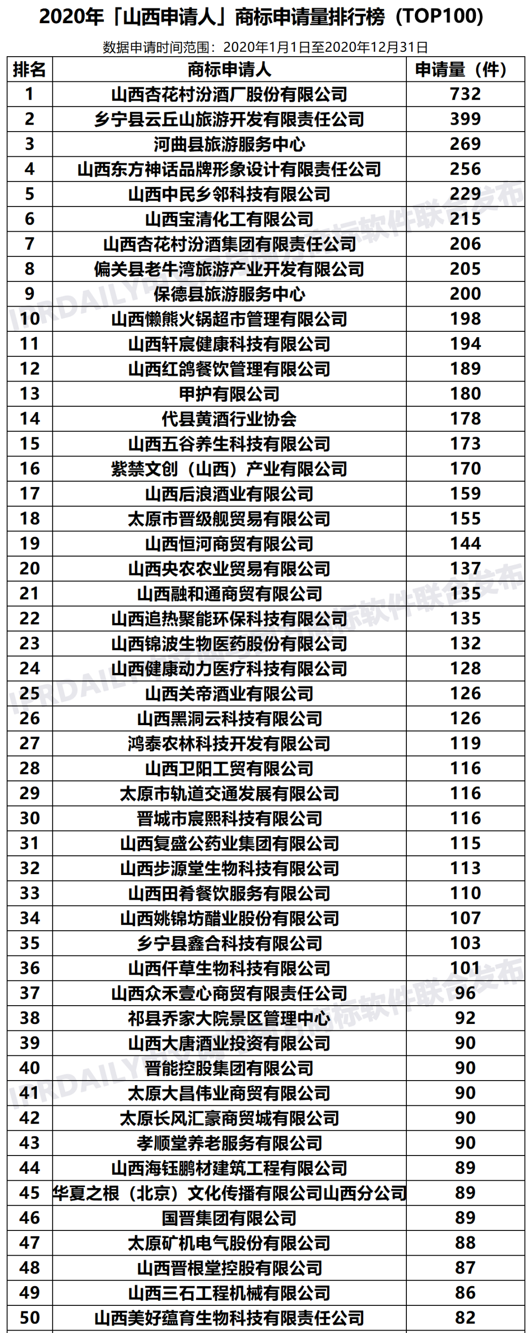 2020年「33个省市申请人」商标申请量排行榜（TOP100）