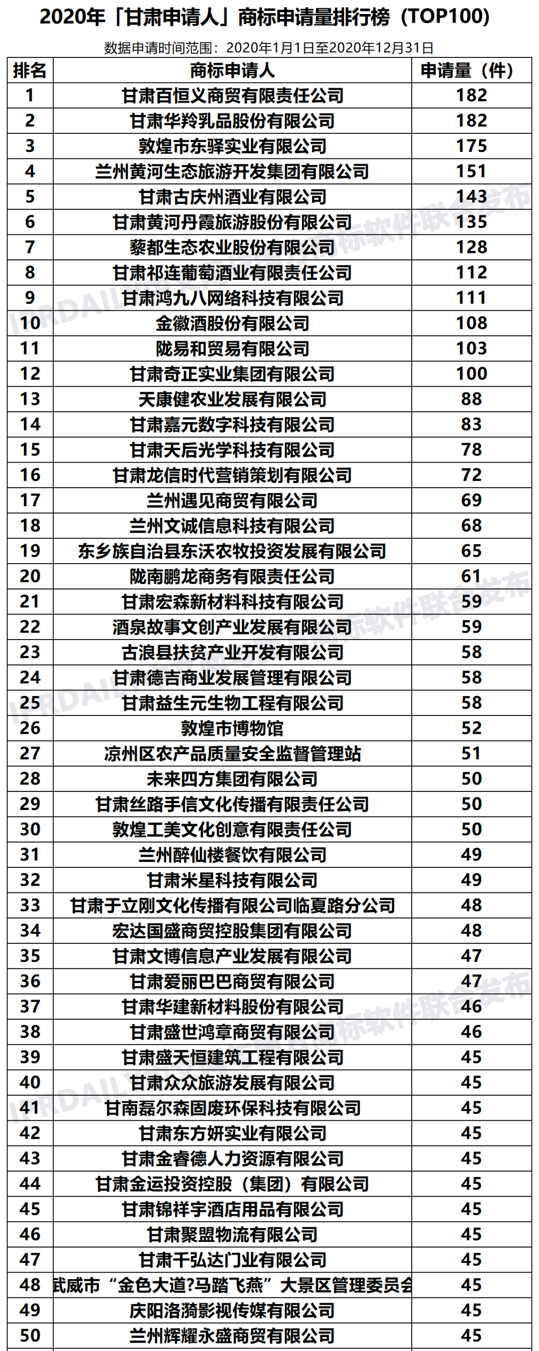 2020年「33个省市申请人」商标申请量排行榜（TOP100）