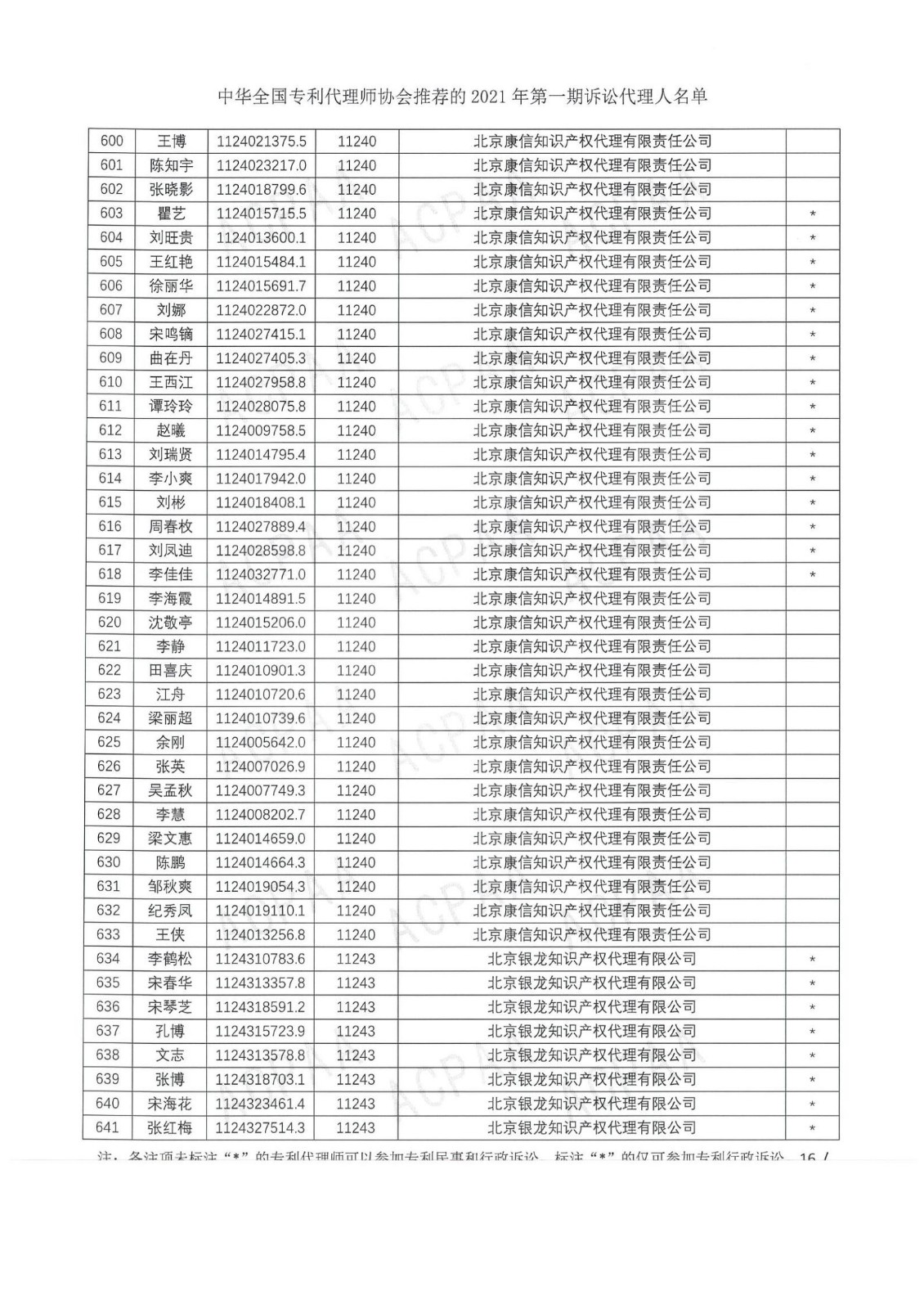 中华全国专利代理师协会公布2021年第一期诉讼代理人名单！