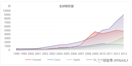 华为在汽车领域达成最大许可！超3000万辆汽车将获得其专利许可