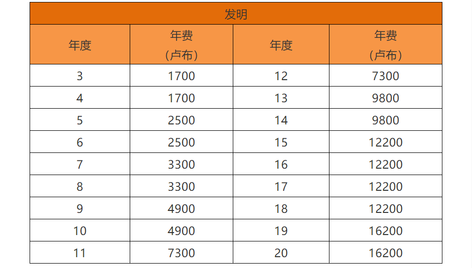 各国/地区专利年费查询（十一） | 俄罗斯专利法律状态和年费查询步骤