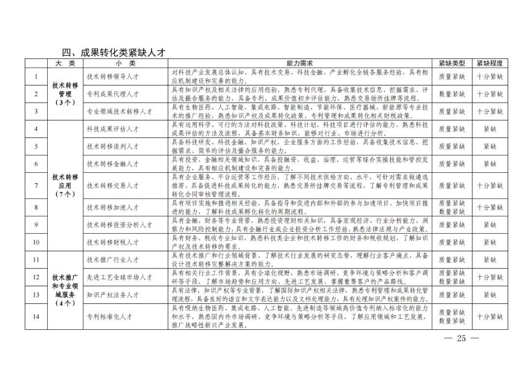 专利成果代理\知识产权法务\专利标准化人才等成为紧缺人才！