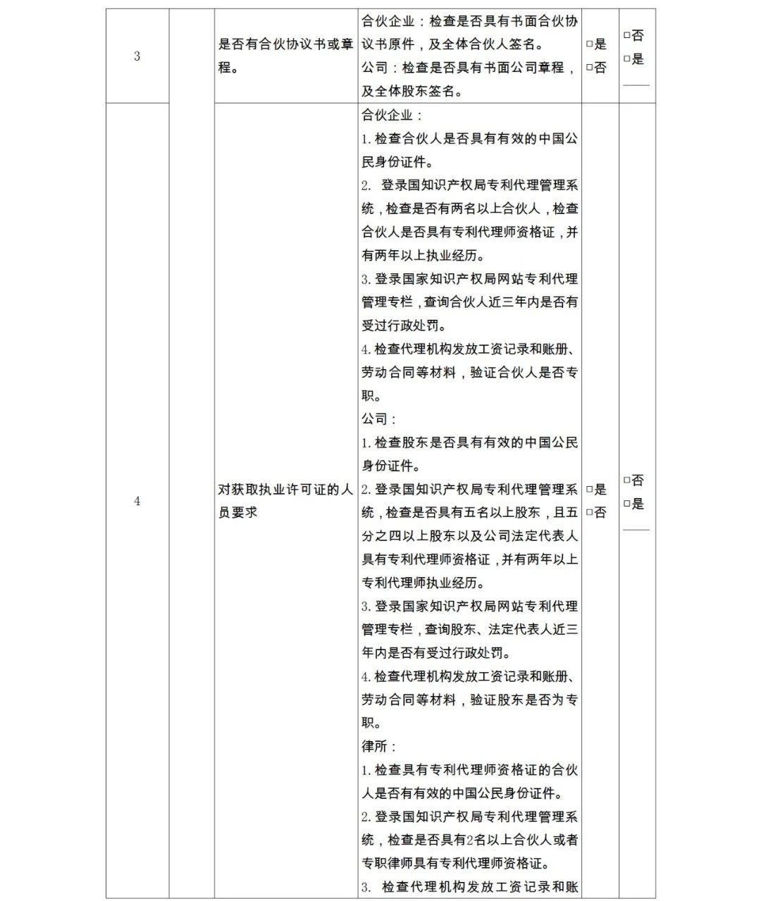 28项检查内容！专利代理机构及专利代理师自查表&监管检查表