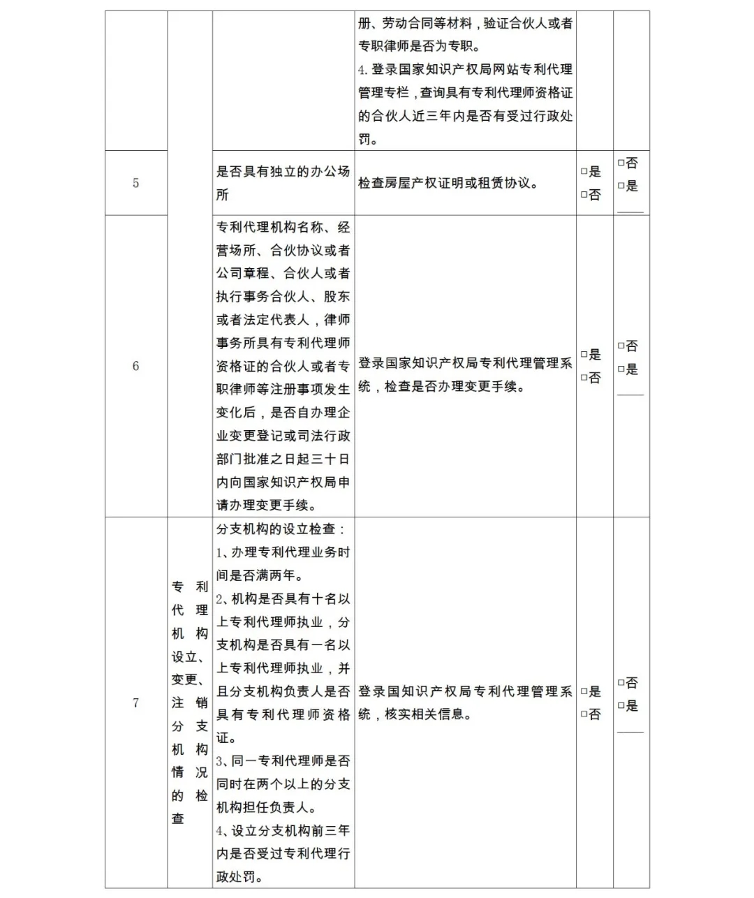 28项检查内容！专利代理机构及专利代理师自查表&监管检查表