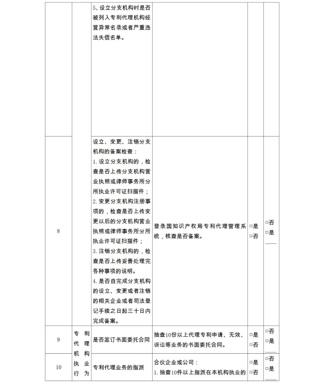 28项检查内容！专利代理机构及专利代理师自查表&监管检查表