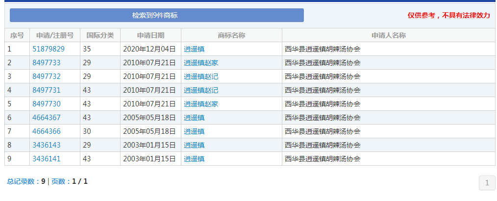 河南多家胡辣汤店使用逍遥镇招牌被告侵权，协会：早已注册商标，希望统一运作做大做强