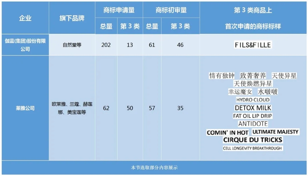 美妆行业商标简报请查收！聚焦典型案例、概览交易实况、洞悉品牌布局