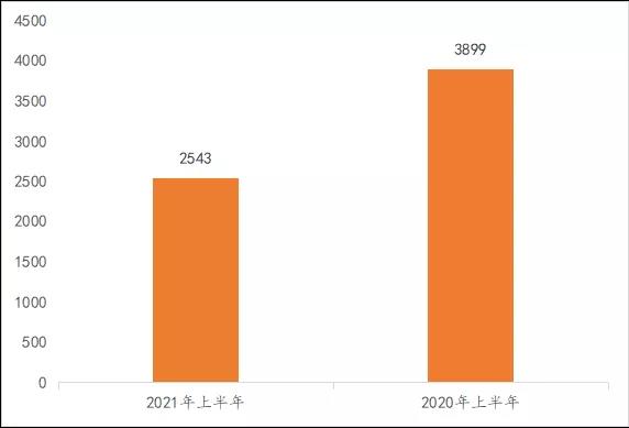 2021上半年马德里商标国际注册数据报告（全文）