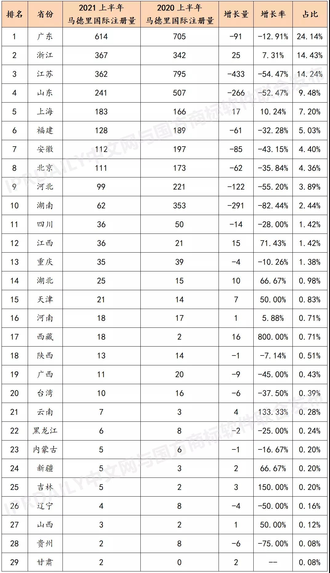 2021上半年马德里商标国际注册数据报告（全文）