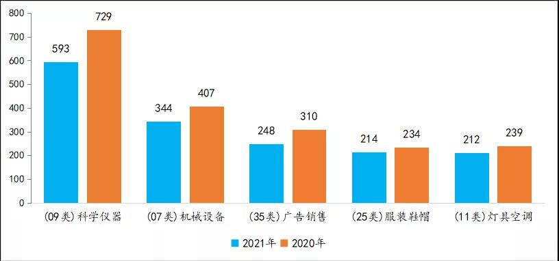 2021上半年马德里商标国际注册数据报告（全文）