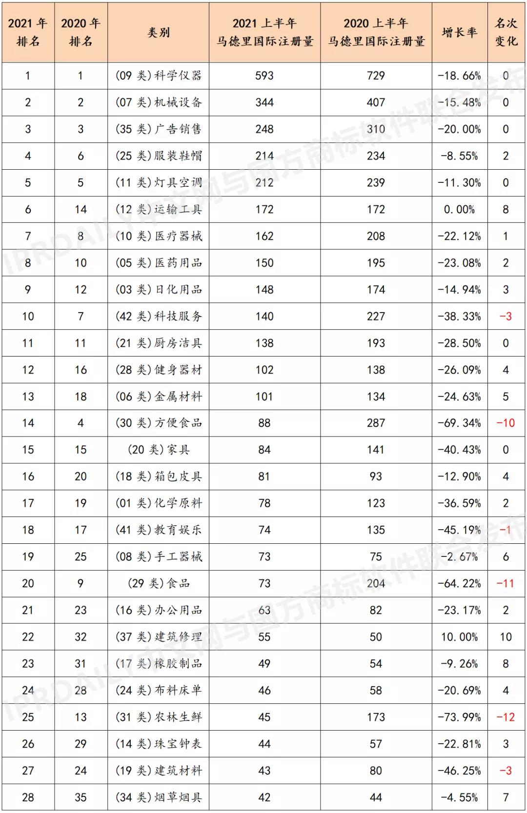 2021上半年马德里商标国际注册数据报告（全文）