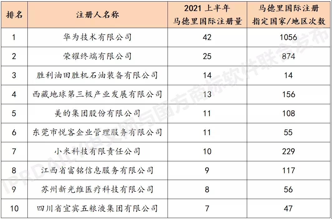 2021上半年马德里商标国际注册数据报告（全文）