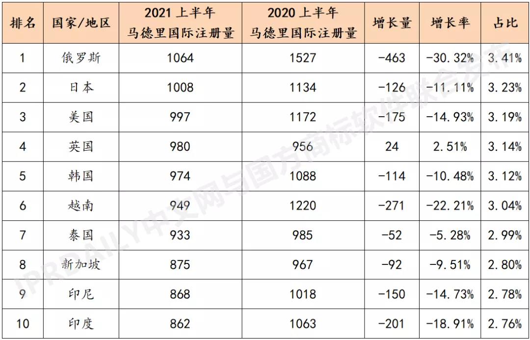 2021上半年马德里商标国际注册数据报告（全文）