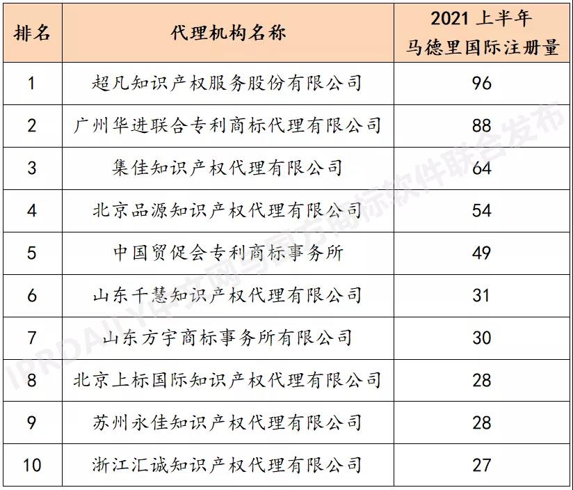 2021上半年马德里商标国际注册数据报告（全文）