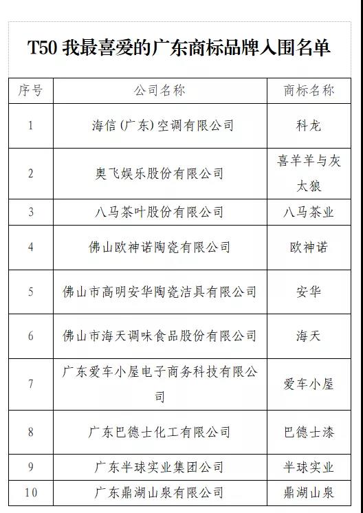 开始投票了！“T50我最喜爱的广东商标品牌” 公益调查活动入围名单出炉