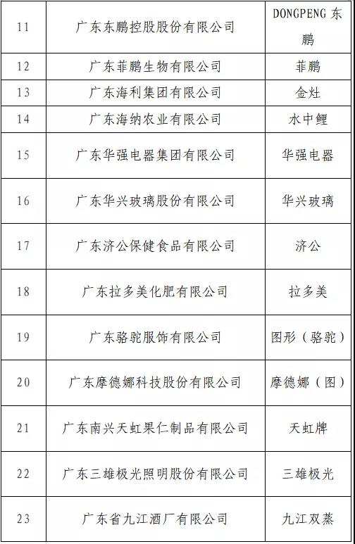 开始投票了！“T50我最喜爱的广东商标品牌” 公益调查活动入围名单出炉