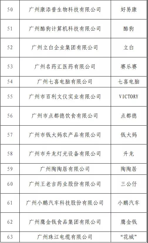 开始投票了！“T50我最喜爱的广东商标品牌” 公益调查活动入围名单出炉