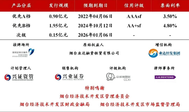 喜报！烟台市知识产权证券化再添一单，开启烟台市知识产权金融服务“新征程”