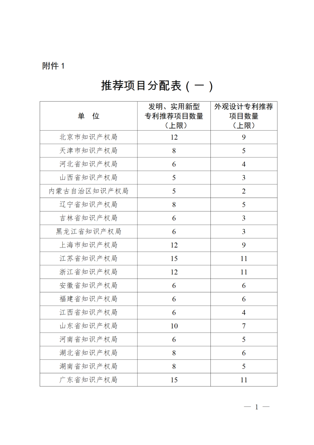 正式开始！国知局关于评选第二十四届中国专利奖通知（全文）