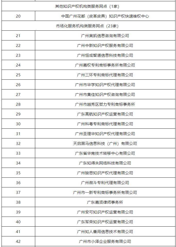 2022年度广州市知识产权信息公共服务网点（43家单位名单）