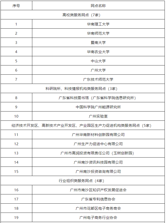 2022年度广州市知识产权信息公共服务网点（43家单位名单）