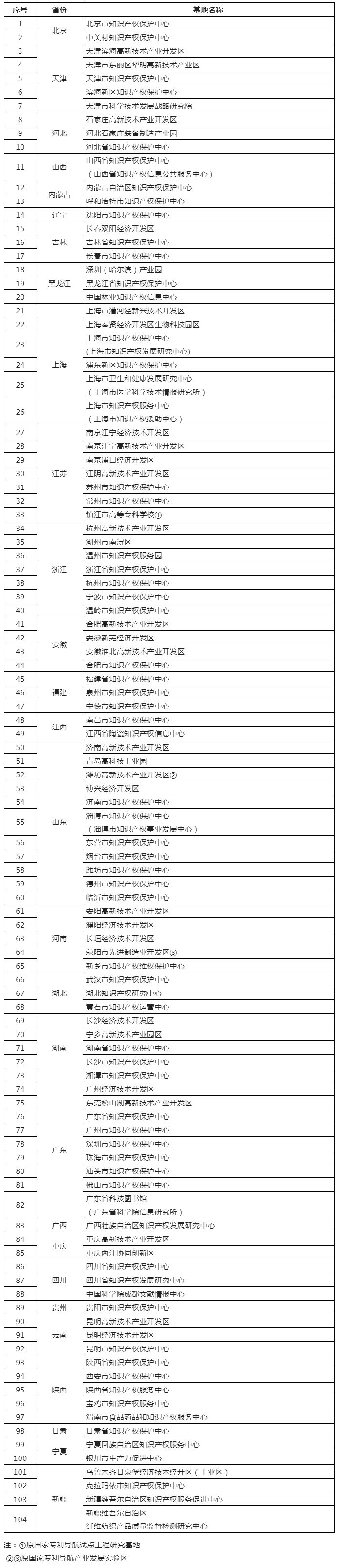 国知局：首批104个国家级专利导航服务基地名单公示！