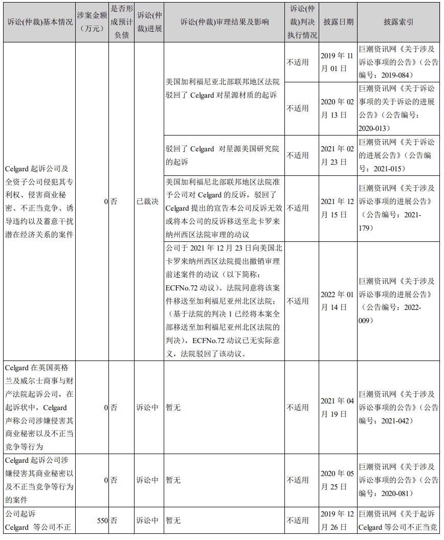 锂电隔膜中美专利之争！星源材质硬刚国际锂电隔膜巨头，对方专利被其无效