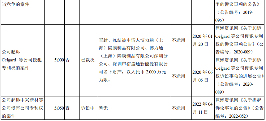 锂电隔膜中美专利之争！星源材质硬刚国际锂电隔膜巨头，对方专利被其无效