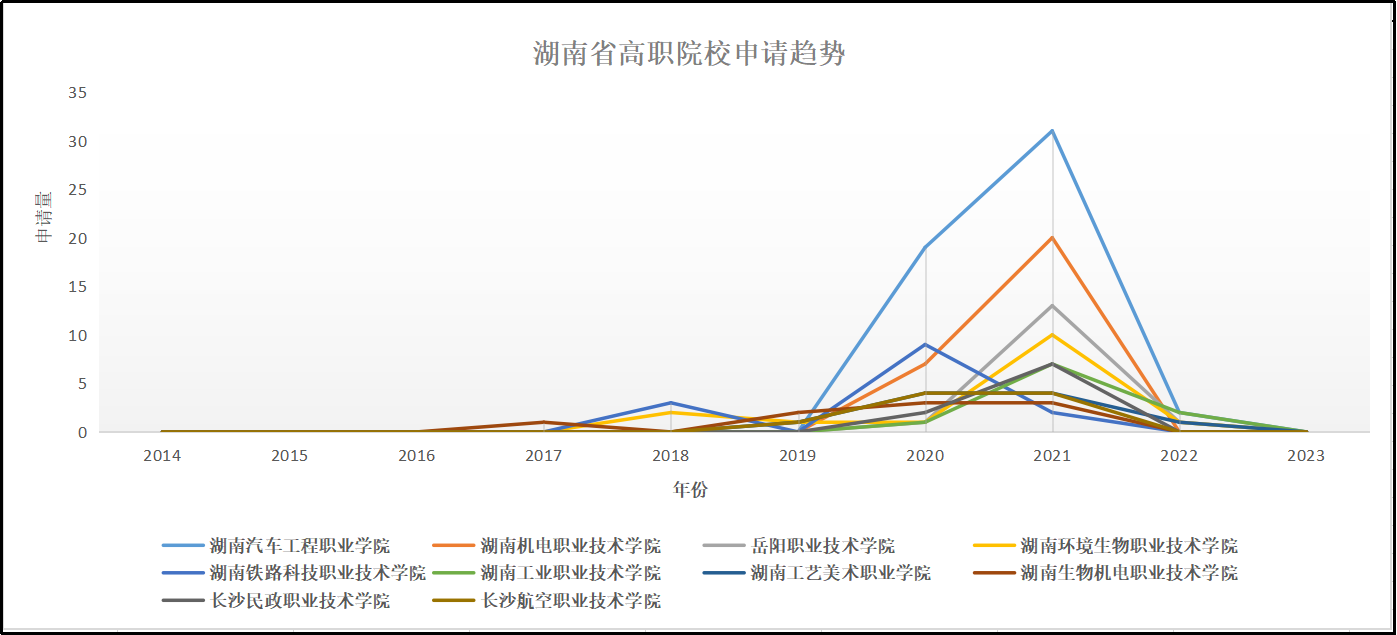 湖南高职院校专利情况分析：知识产权创造、运用和管理水平不断提高